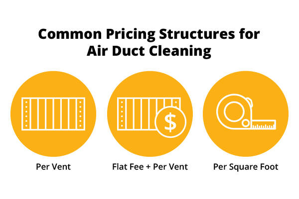 Text: Common Pricing Structures for Air Duct Cleaning (1) Per Vent (2) Flat Fee + Per Vent (3) Per Square Foot