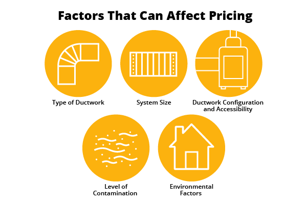 Text: Factors That Can Affect Pricing (1) Type of Ductwork (2) System Size (3) Ductwork Configuration & Accessibility (4) Level of Contamination (5) Environmental Factors