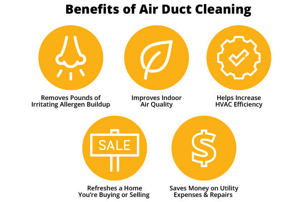 Text: Benefits of Air Duct Cleaning (1) Removes Pounds of Irritating Allergen Buildup (2) Improves Indoor Air Quality (3) Helps Increase HVAC Efficiency (4) Refreshes a Home You're Buying or Selling (5) Saves Money on Utility Expenses & Repairs